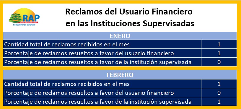 Reclamos del Usuario Financiero Ene-Feb 2023 Reclamos del Usuario Financiero Ene-Feb 2023